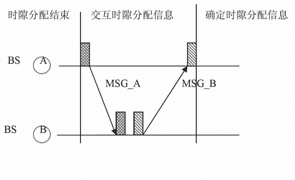 Iteration time slot distribution method