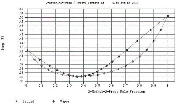 Extractive distillation method of tert-butyl alcohol-propyl formate azeotropic mixture