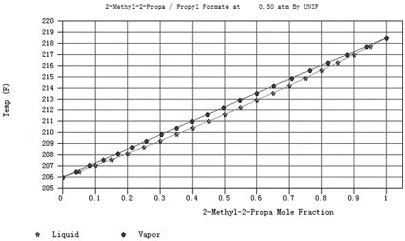 Extractive distillation method of tert-butyl alcohol-propyl formate azeotropic mixture