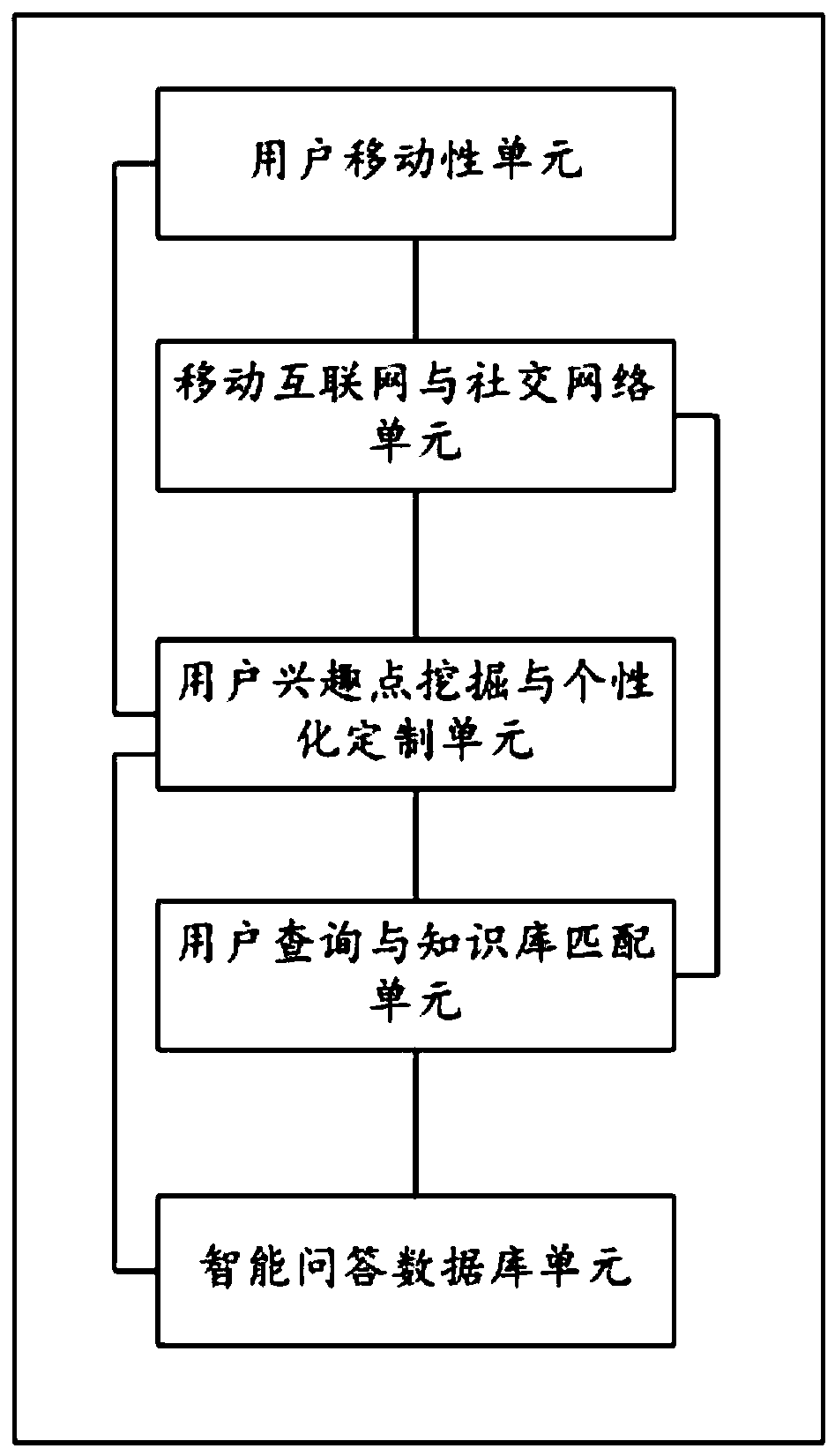 An Intelligent Question Answering Robot System Based on Mobile Internet