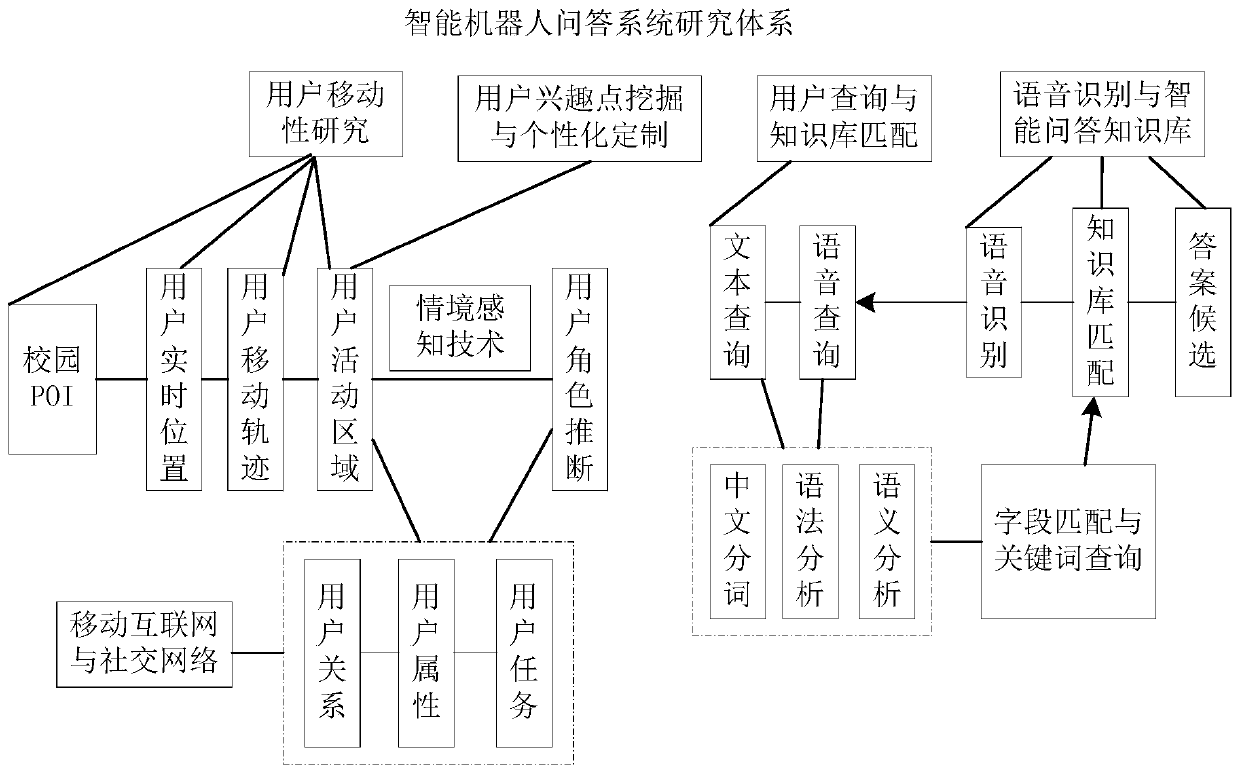 An Intelligent Question Answering Robot System Based on Mobile Internet