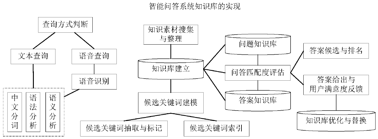 An Intelligent Question Answering Robot System Based on Mobile Internet