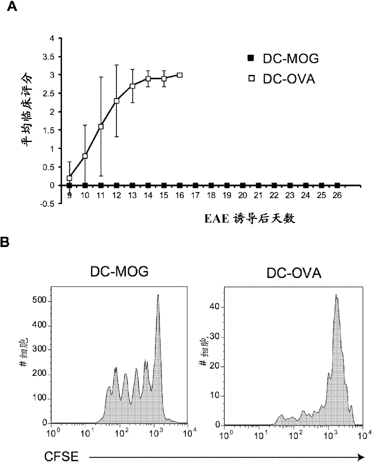 APC-mediated tolerance induction for therapy of multiple sclerosis