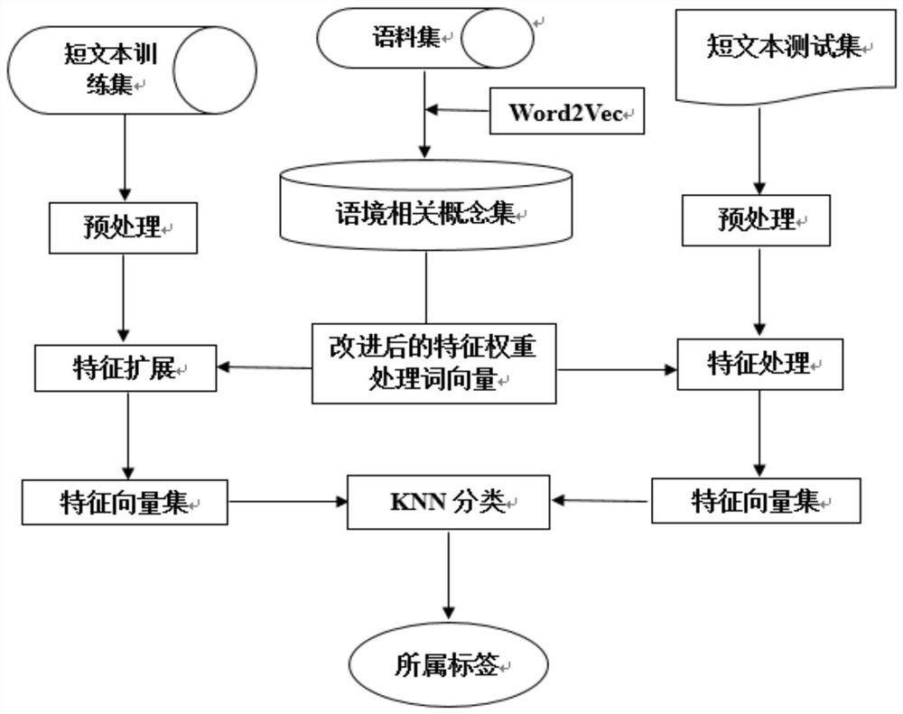 An Improved Classification Method of Expanding Feature Vectors of Short Text Words