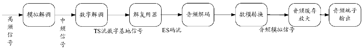 Method and device for adjusting TV program volume and digital TV receiving terminal