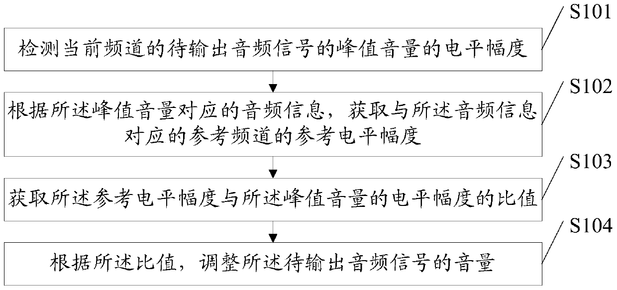 Method and device for adjusting TV program volume and digital TV receiving terminal