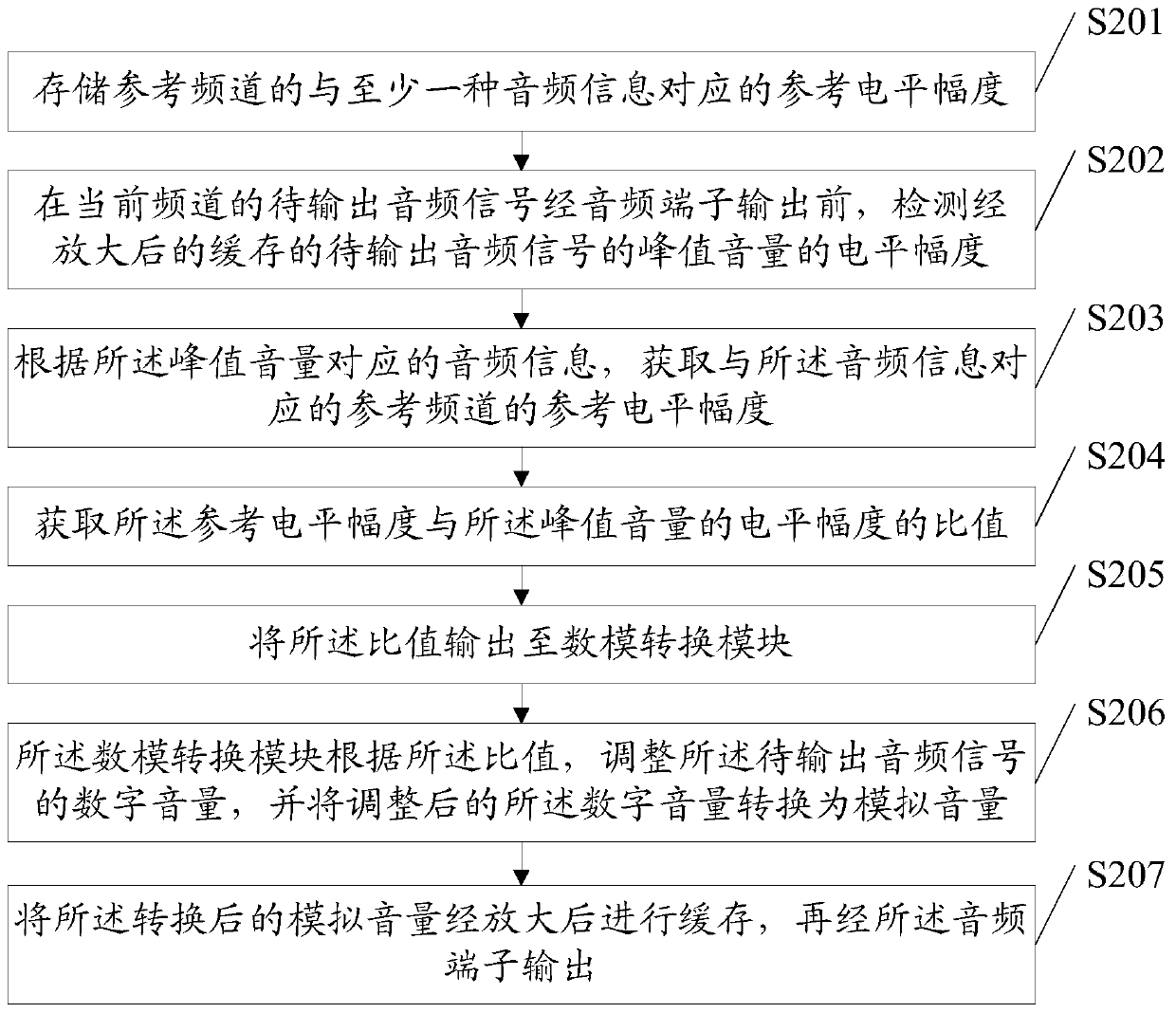 Method and device for adjusting TV program volume and digital TV receiving terminal