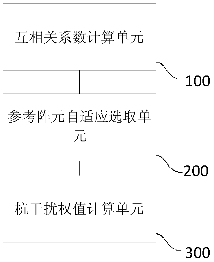 Method and device for anti-interference of array antenna