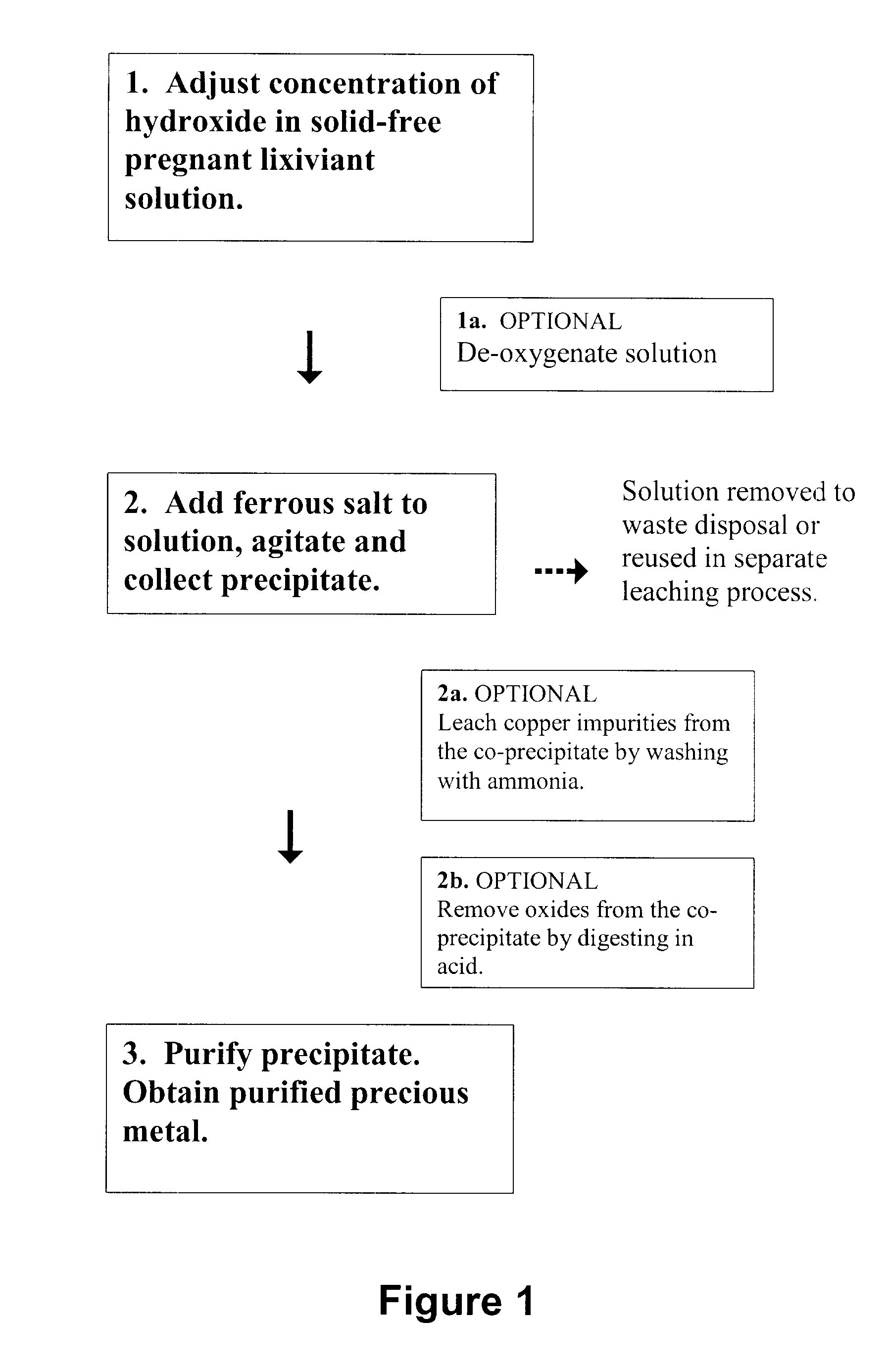 Precious Metal Recovery from Solution