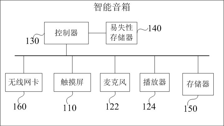 Chronic disease follow-up visit control method, device and system