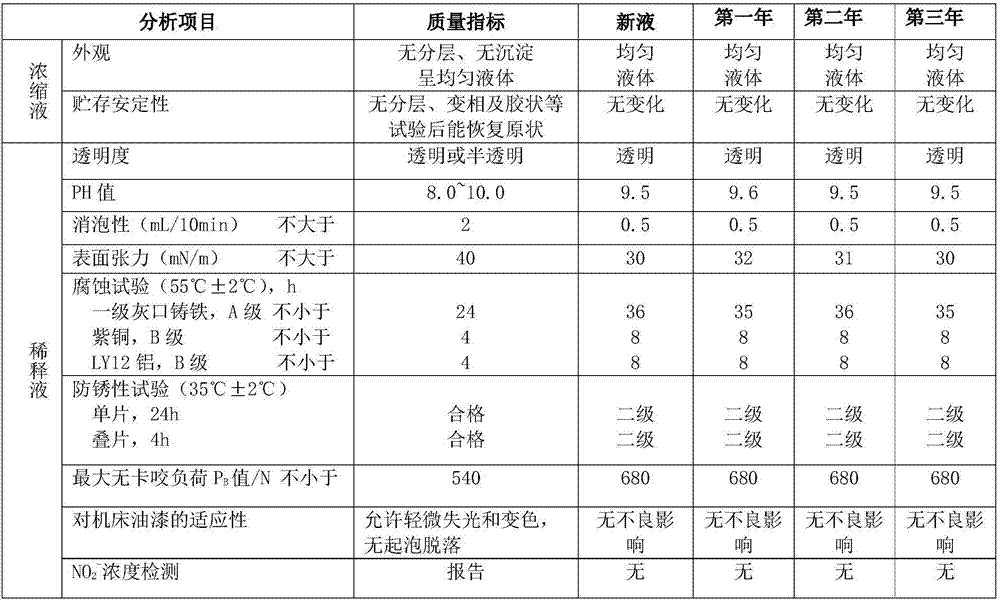 Emission-free reusable waterborne cutting fluid and preparation method thereof