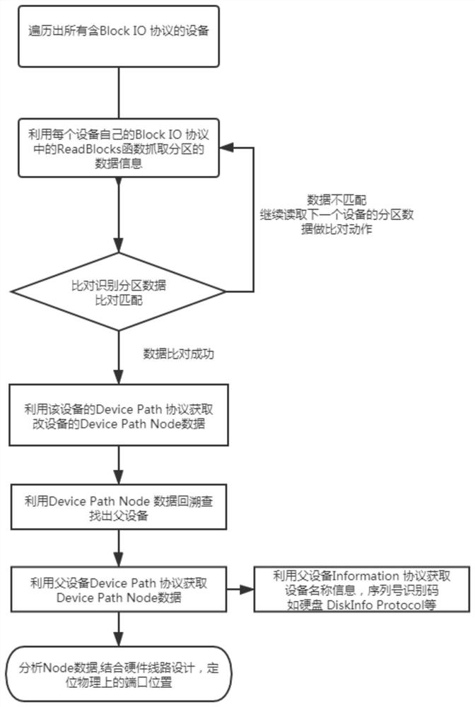 Method for positioning storage device port by identifying data content