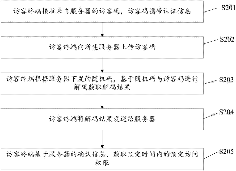 Access authentication method, server, intelligent terminal and storage device