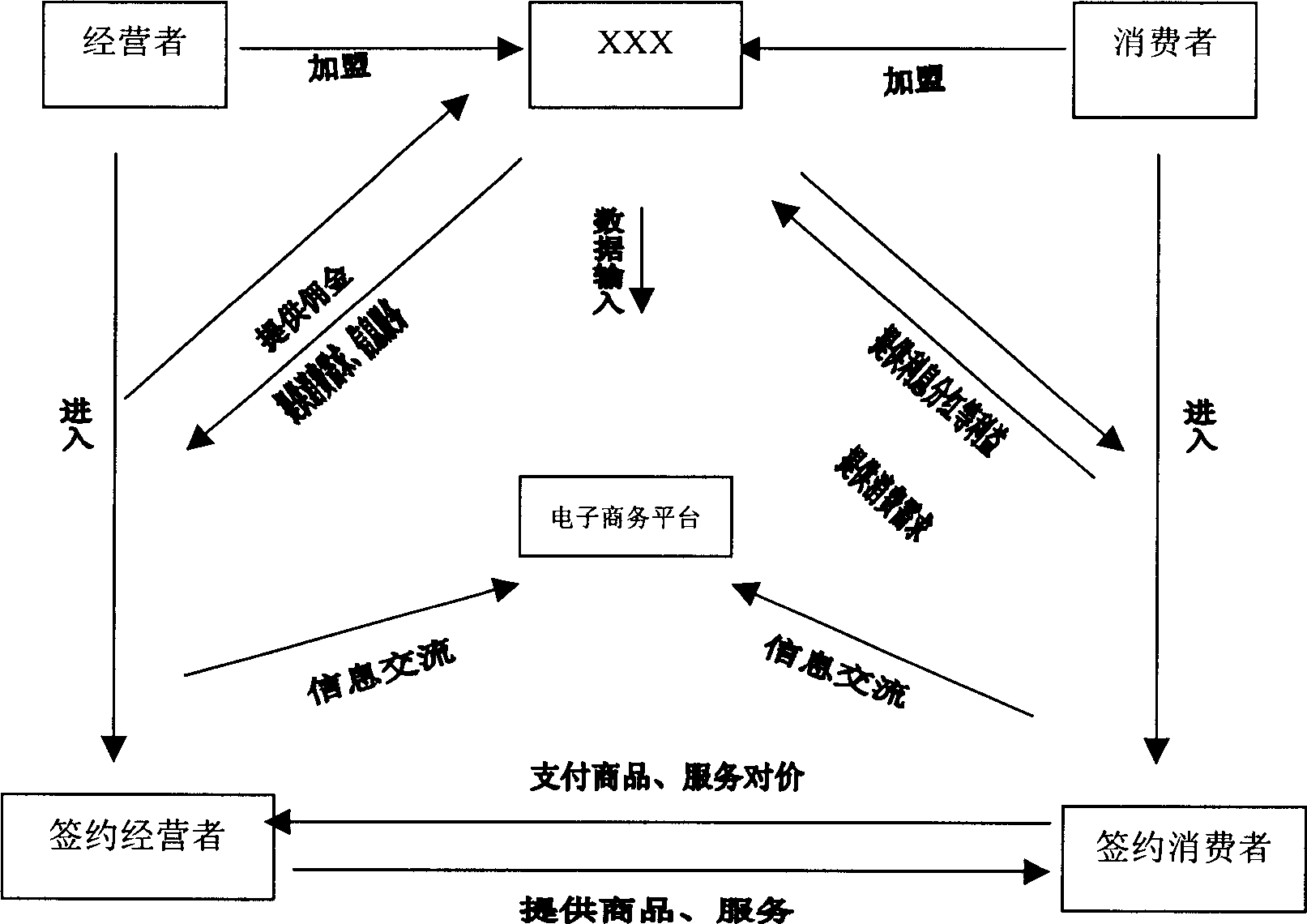 Financing method based on consumption and management information transmission system