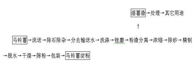 Method for producing potato flake with high dietary fiber content