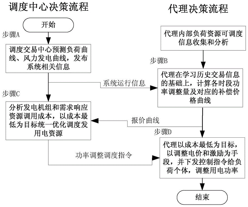 A Demand Response Scheduling Method for Wind Power Uncertainty