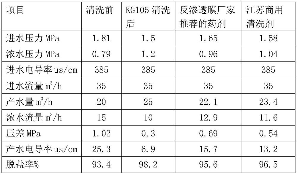A kind of cleaning composition for reverse osmosis membrane and preparation method thereof