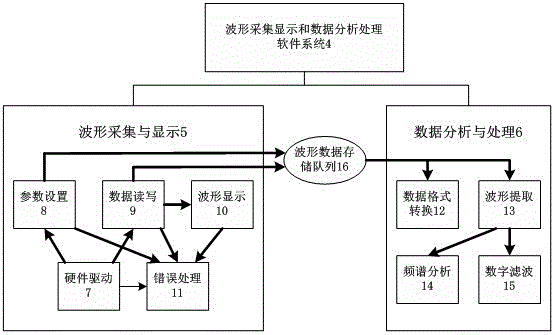 Multi-way waveform acquiring and displaying and data analyzing and processing system based on universal serial