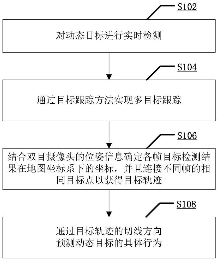 Dynamic target behavior prediction method and system