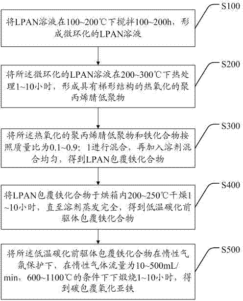 Preparation method of carbon-coated ferrous oxide and carbon-coated ferrous oxide