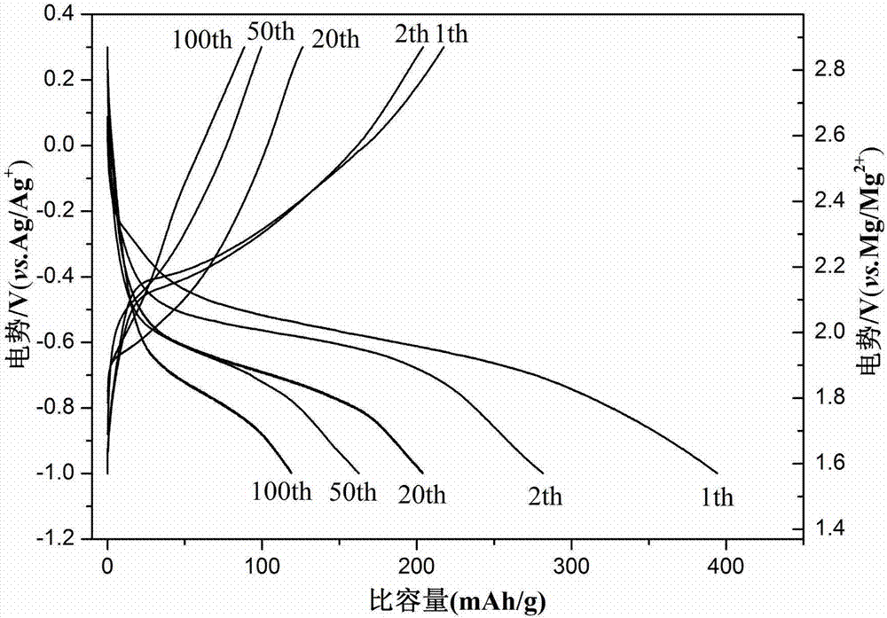 Preparation method of vanadium dioxide nano material and application in rechargeable magnesium battery