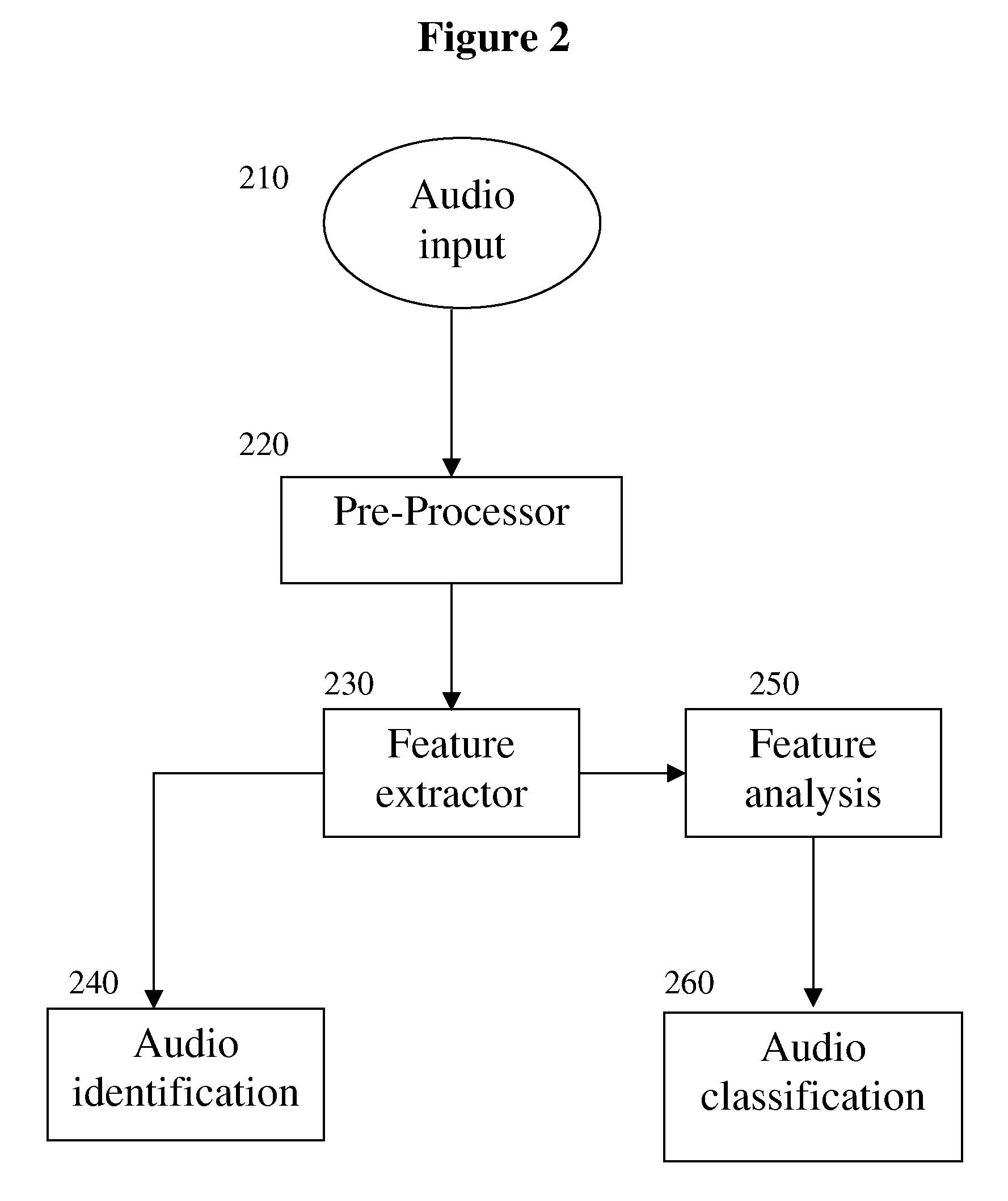 Feature extraction for identification and classification of audio signals