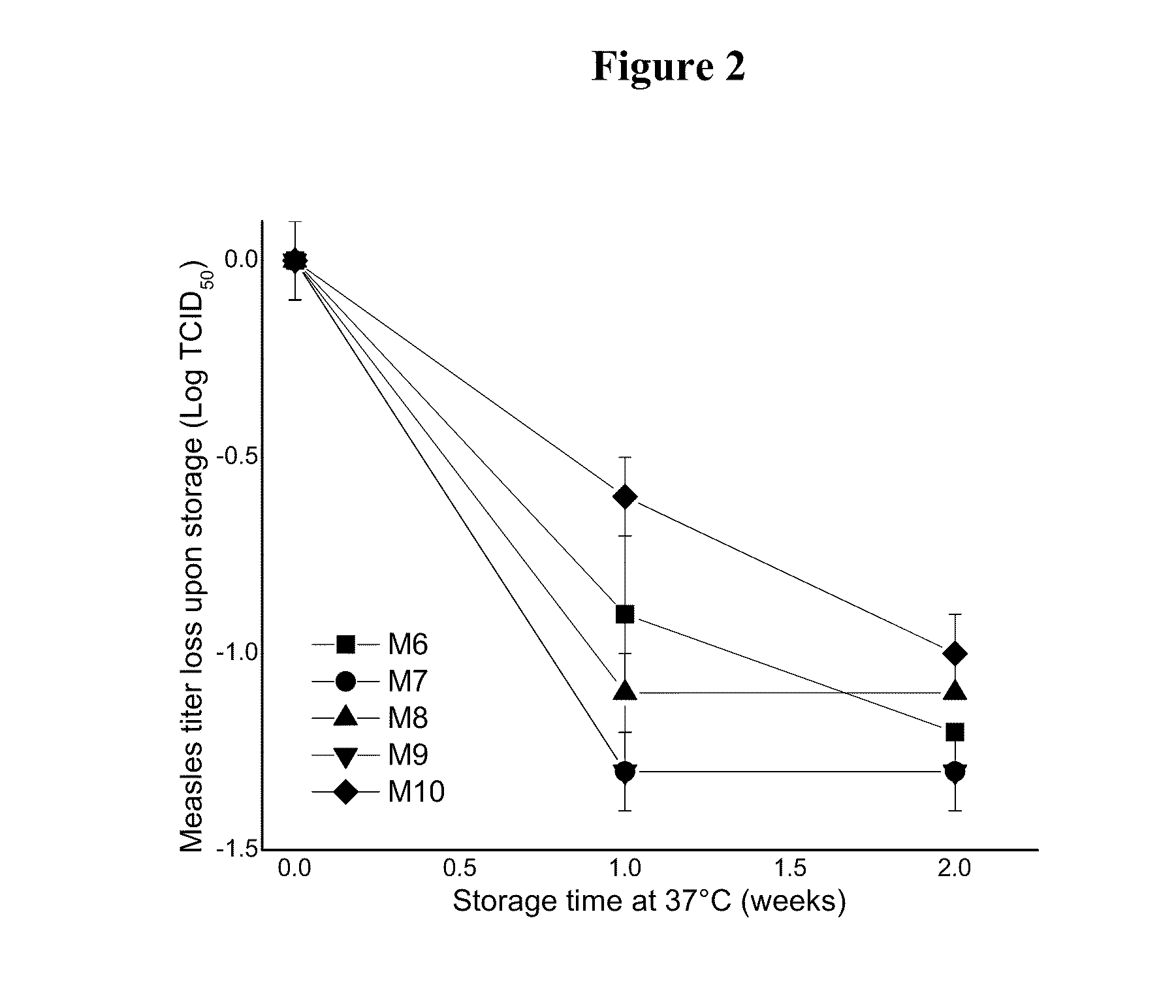 Methods and Compositions for Stabilization of a Virus Vaccine