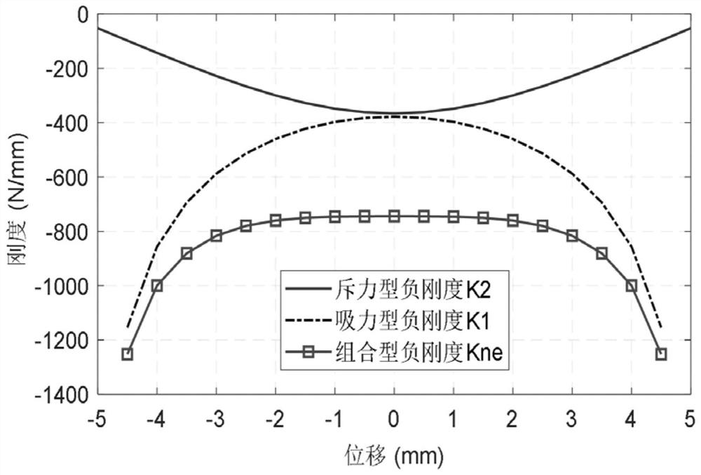 Near-zero stiffness vibration isolation system comprising combined magnetic negative stiffness mechanism