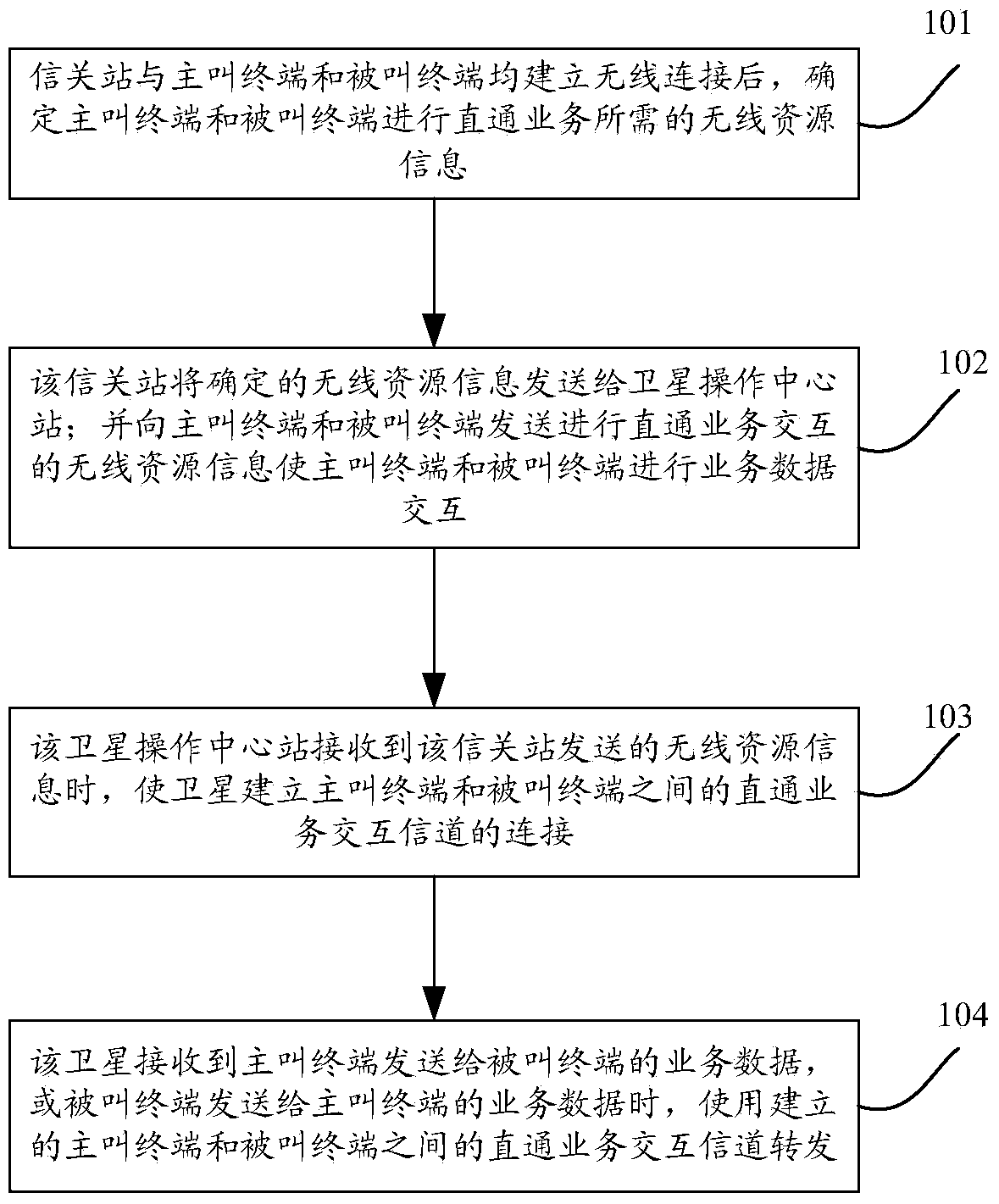 Method for processing service data