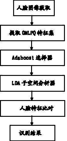 Face recognition method based on LDA (Linear Discriminant Analysis) subspace learning