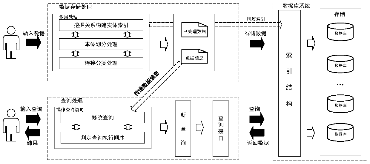 Distributed storage and indexing method based on knowledge graph RDF data characteristics