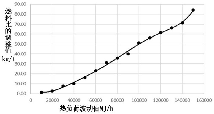 Furnace temperature control method for coping with blast furnace thermal load fluctuation