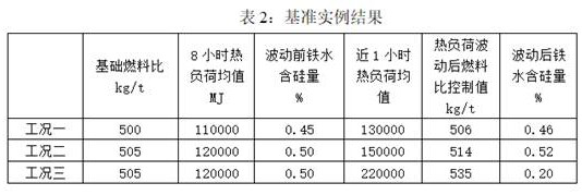 Furnace temperature control method for coping with blast furnace thermal load fluctuation