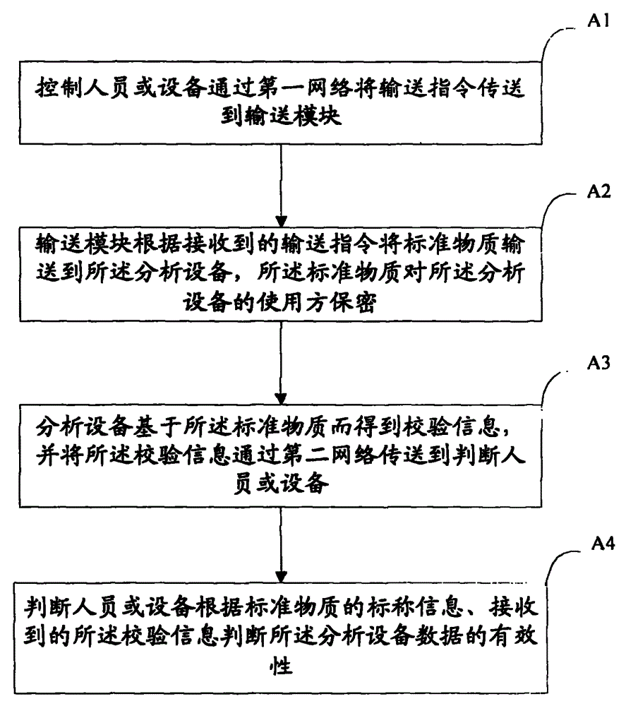 Device and method for judging validity of analyzing equipment data