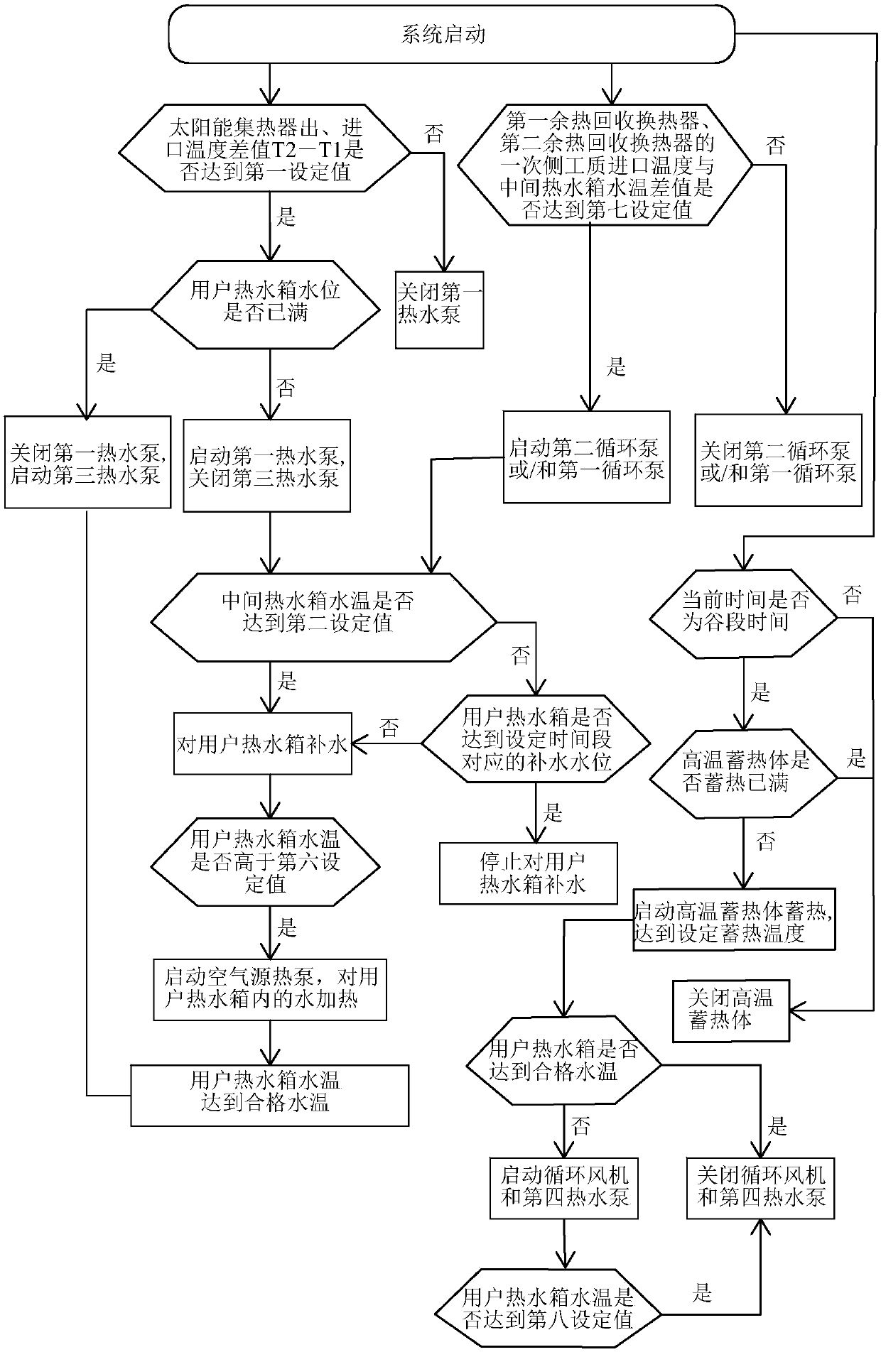 Optimized energy-saving system for hot water and energy-saving method for hot water production based on solar coupled heat sources