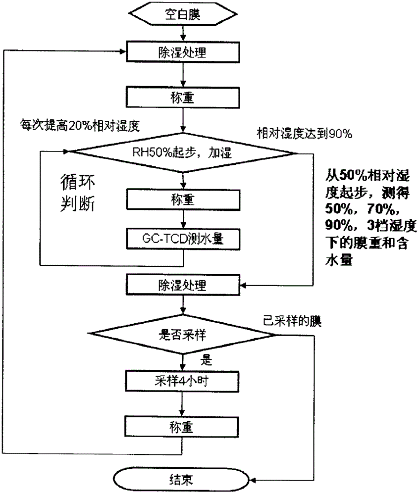 Method and apparatus for determining water content and moisture absorption mass increase rate of atmospheric particles