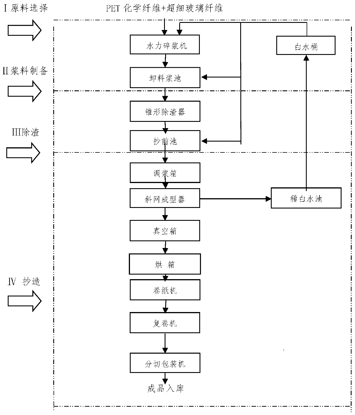 Chemical fiber composite partition board and production method thereof