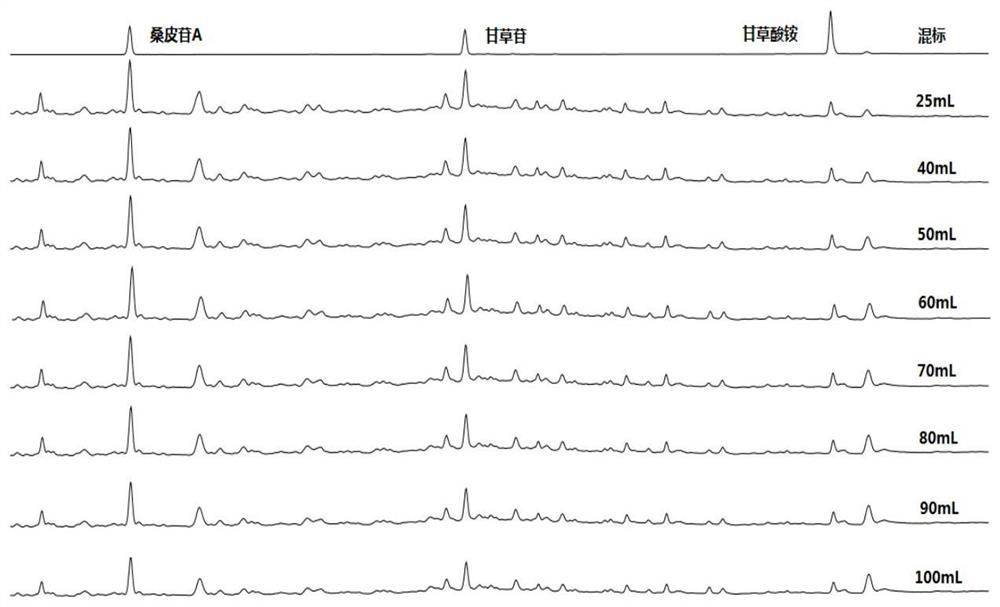 A kind of content determination method of Xiebai Powder