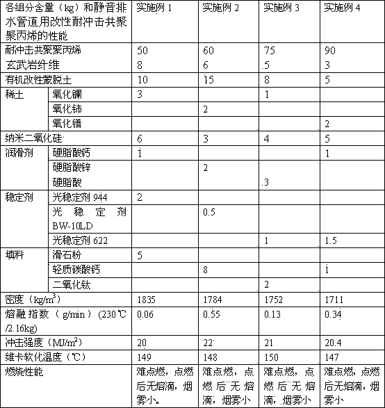 Modified impact-resistant co-polypropylene for mute drainage pipeline, and preparation method thereof