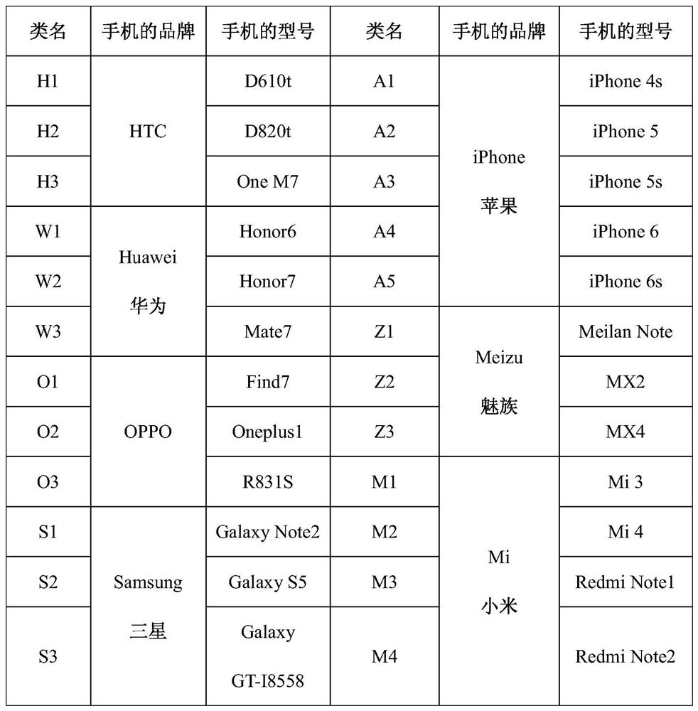 A mobile phone source identification method in additive noise environment based on fusion features