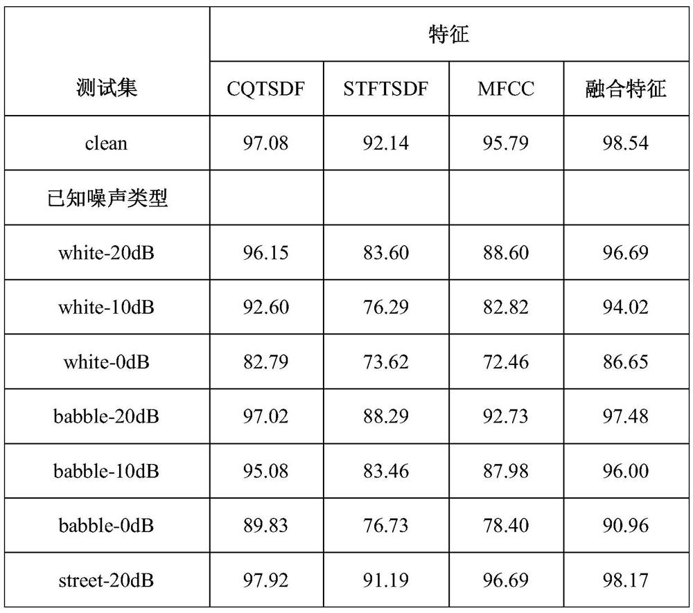 A mobile phone source identification method in additive noise environment based on fusion features