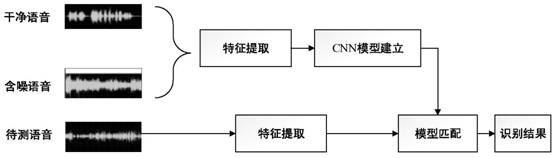 A mobile phone source identification method in additive noise environment based on fusion features