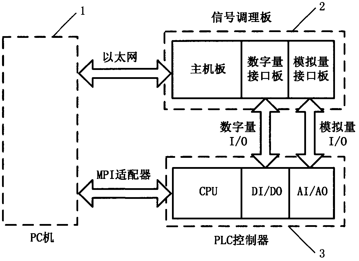 Programmable logic controller (PLC) experimental system