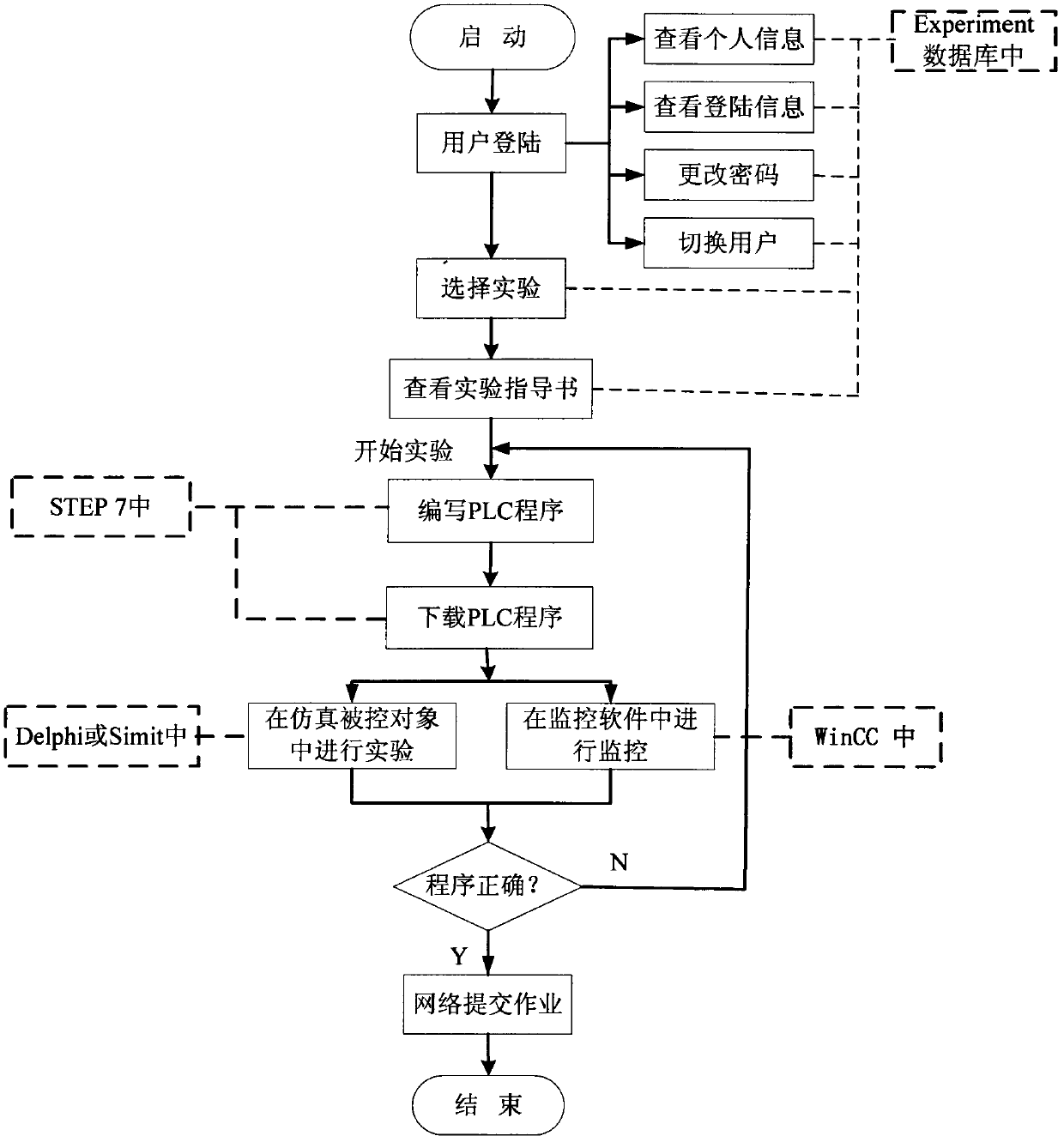 Programmable logic controller (PLC) experimental system