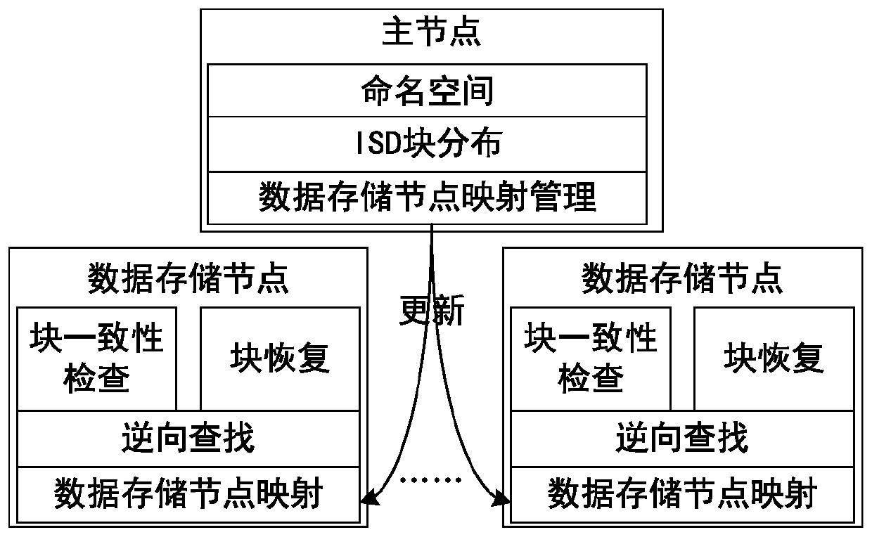 A lightweight approach to autonomous block management for data-intensive file systems