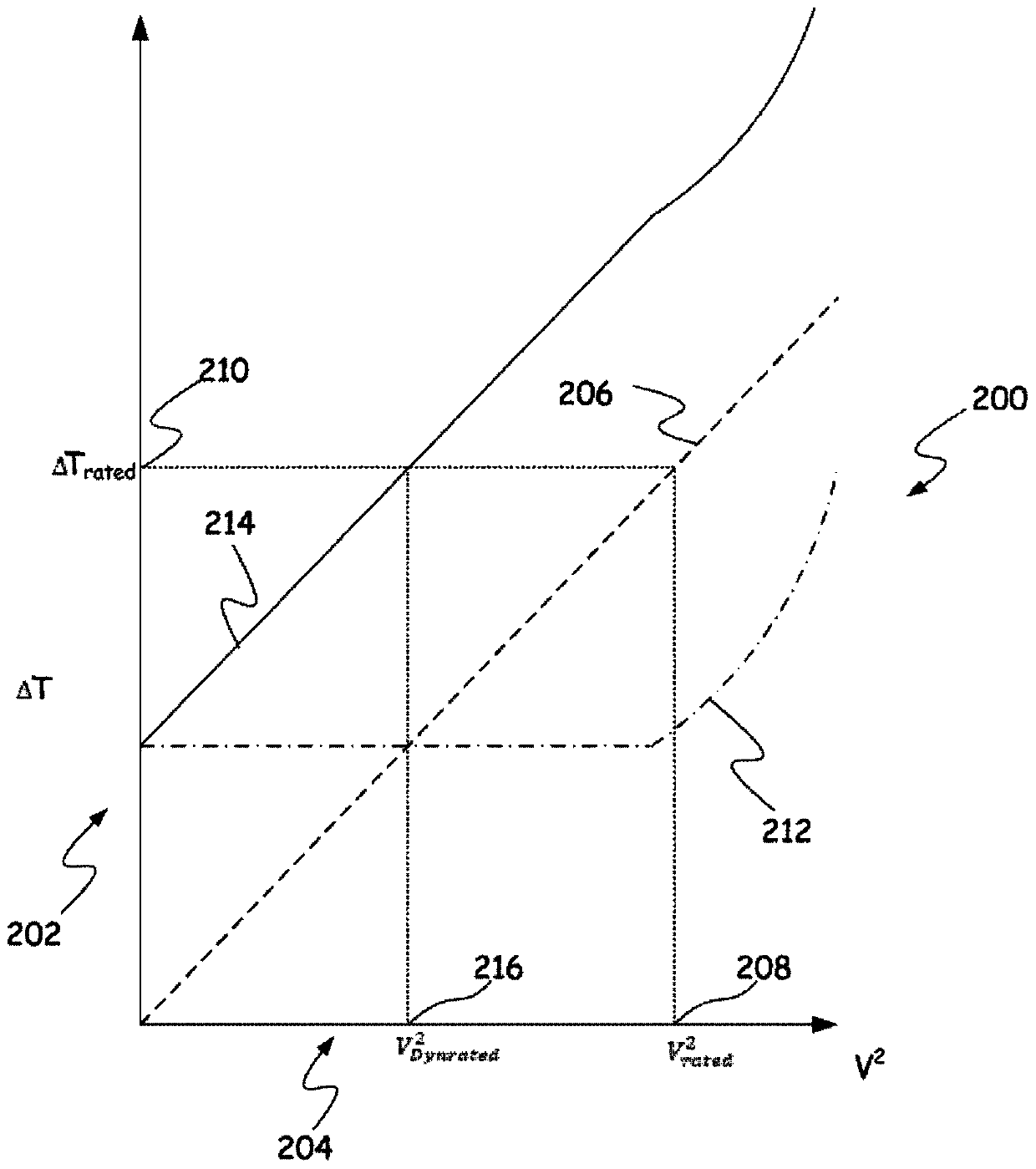 Trending functions for predicting the health of electric power assets