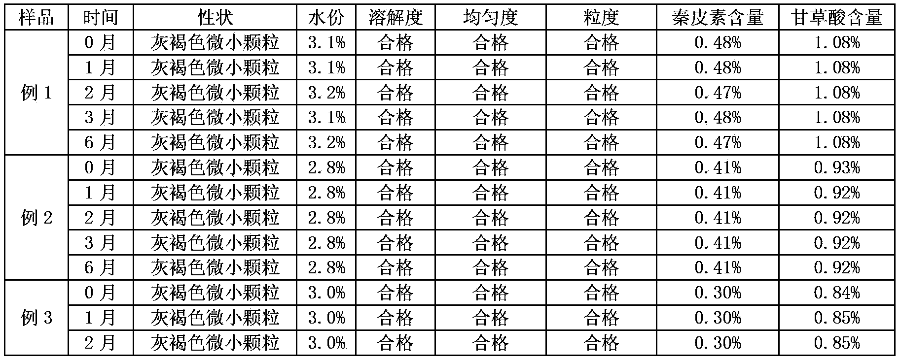 Preparation method of effervescent granules for preventing and treating piglet diarrhea