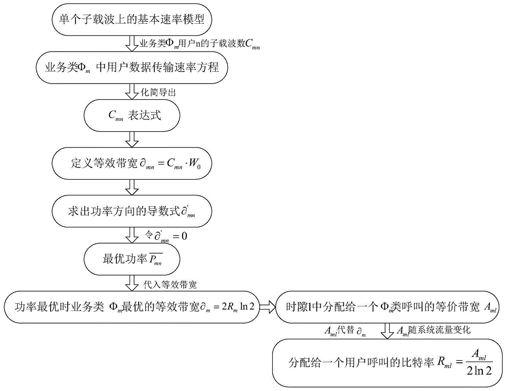 QoS (Quality of Service) guaranteeing method of OFDMA (Orthogonal Frequency Division Multiple Access) system based on cross-layer optimization