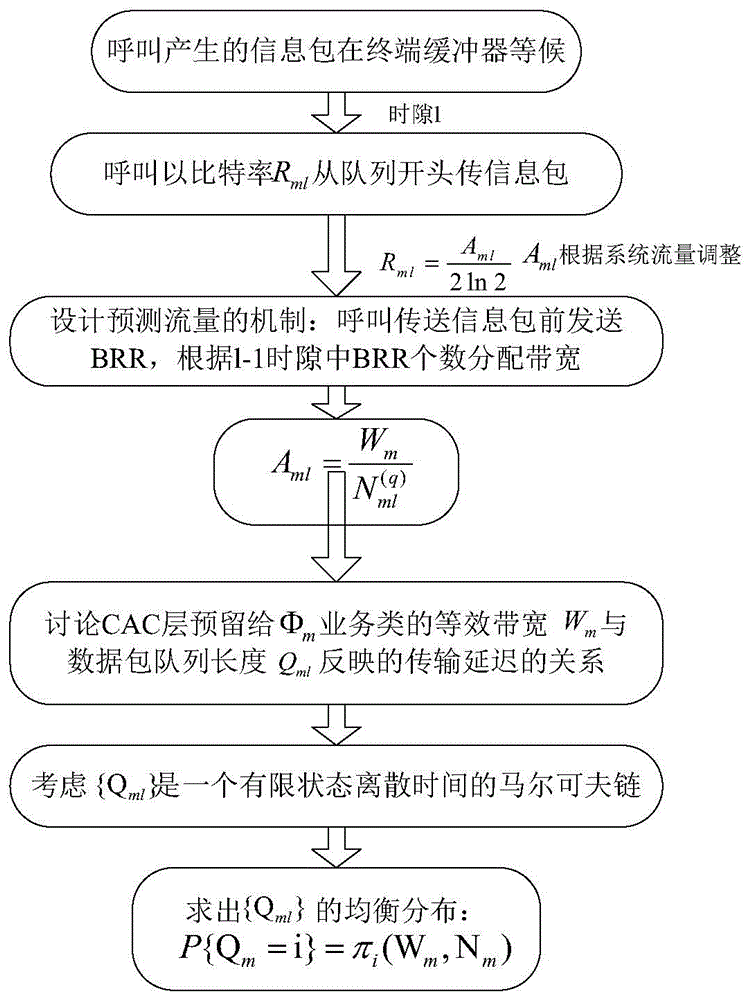 QoS (Quality of Service) guaranteeing method of OFDMA (Orthogonal Frequency Division Multiple Access) system based on cross-layer optimization