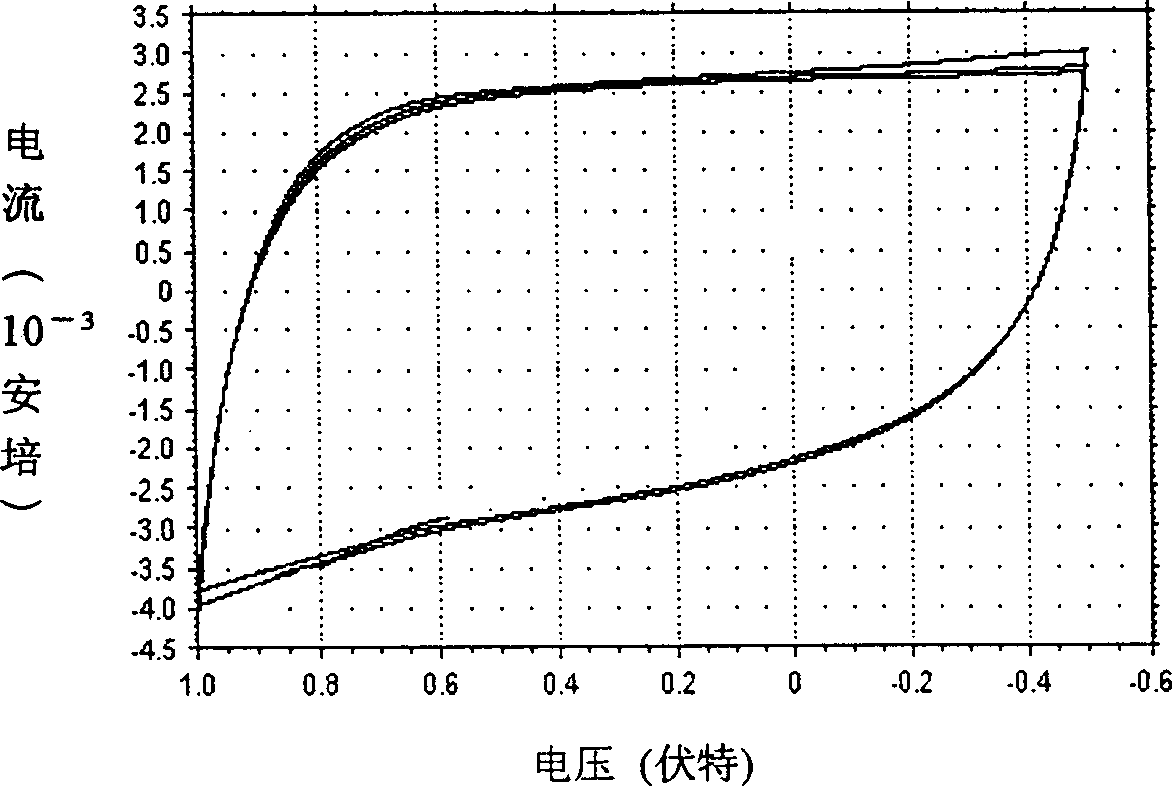 Polymer supercapacitor using gel polymer as electrolyte and its preparing process